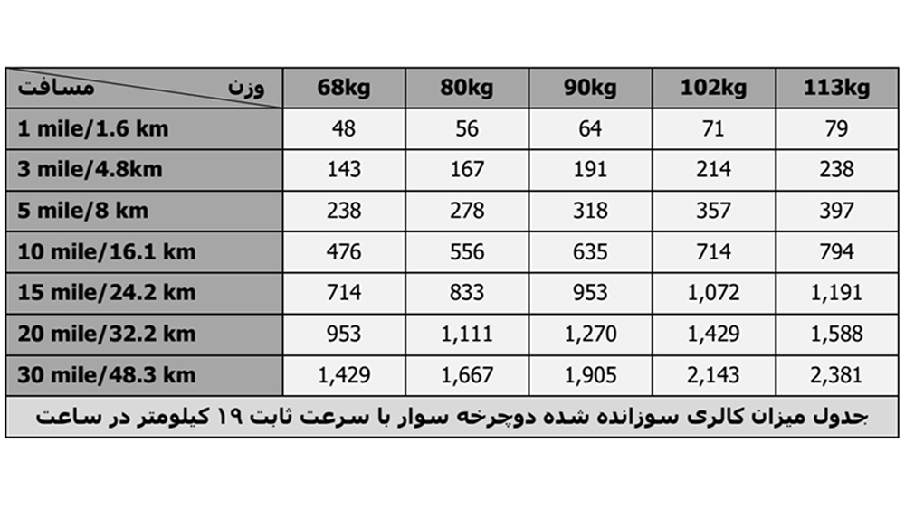 مقدار کالری سوزانده شده با دوچرخه و سرعت ثابت 19 کیلومتر بر ساعت