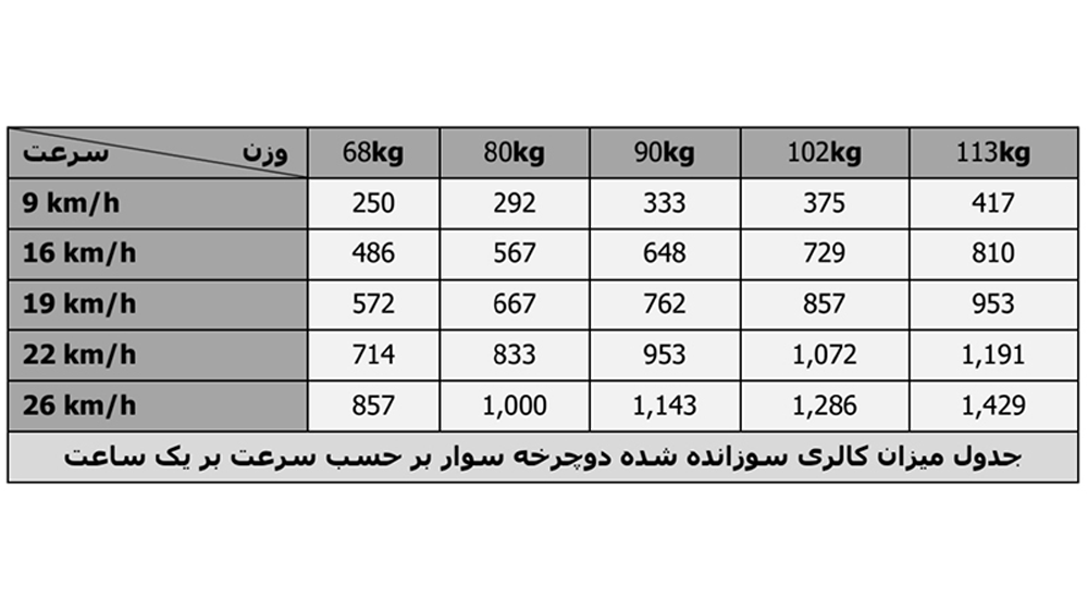 جدول کالری سوزی ورزش های دوچرخه سواری بر حسب سرعت بر یک ساعت